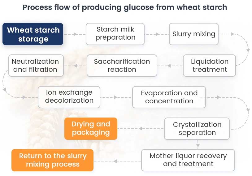 Process flow of producing glucose from 700T wheat starch