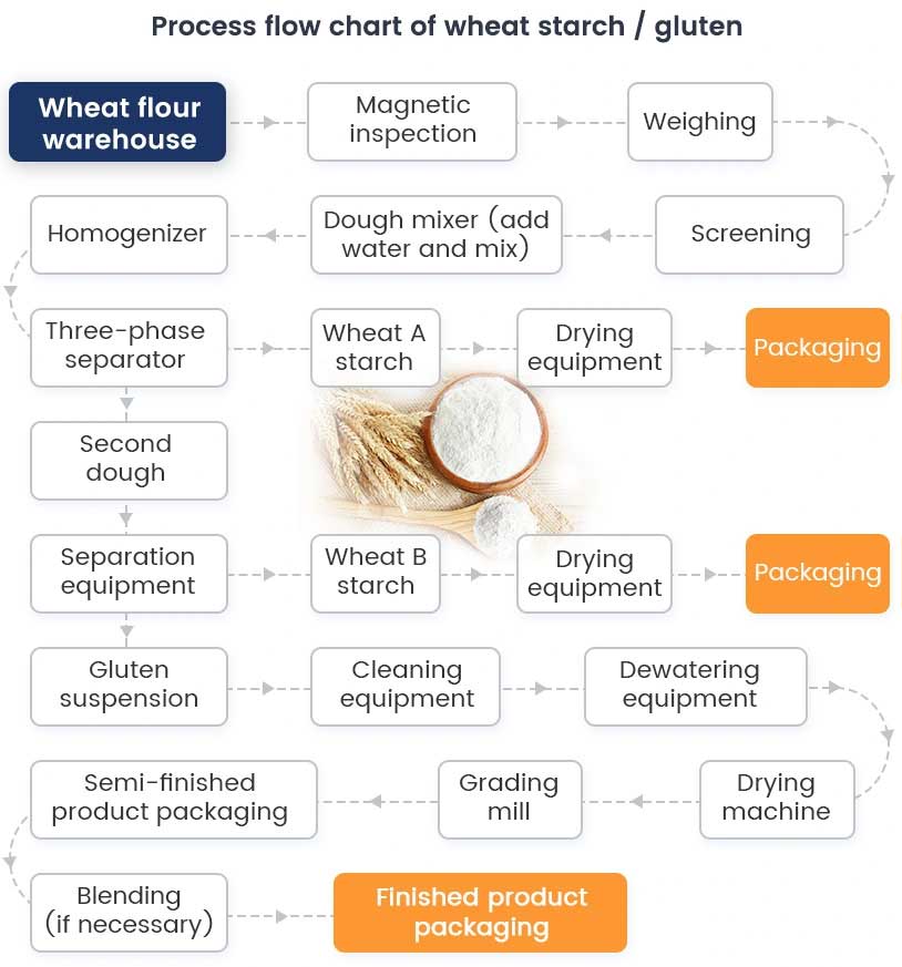 Process flow chart of wheat flour to extract gluten